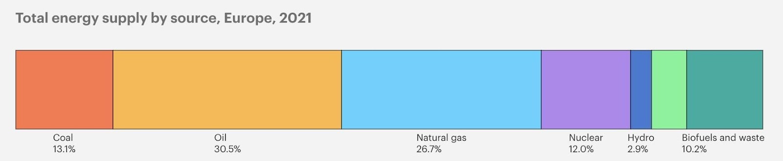 Total energy supply by source, Europe, 2021, IEA