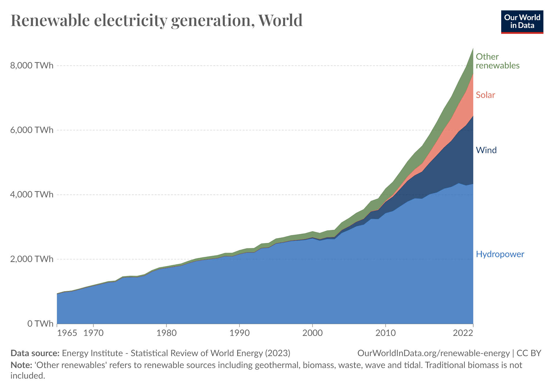 Renewable electricity generation, World (source: ourworldindata.org)