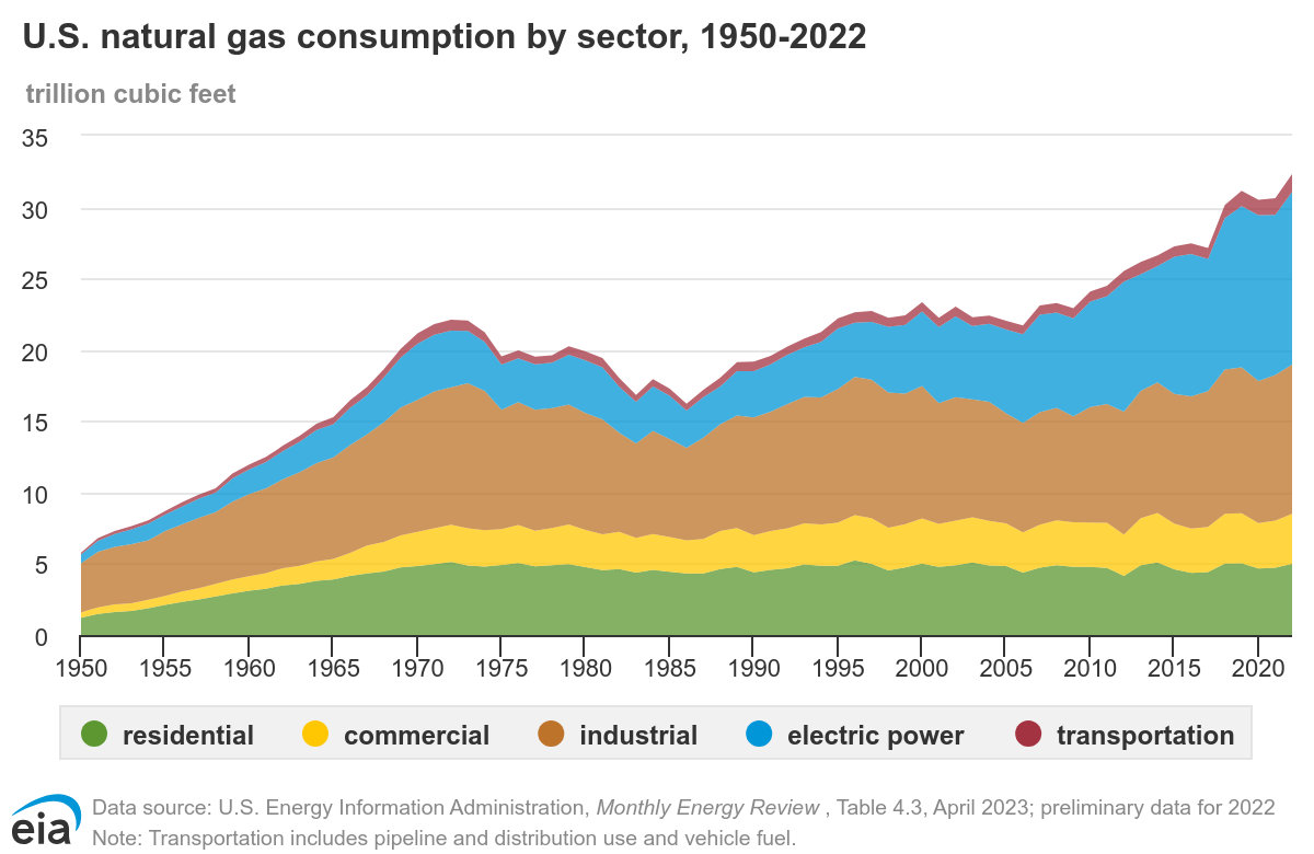 US natural gas consumption by sector, 1950-2022