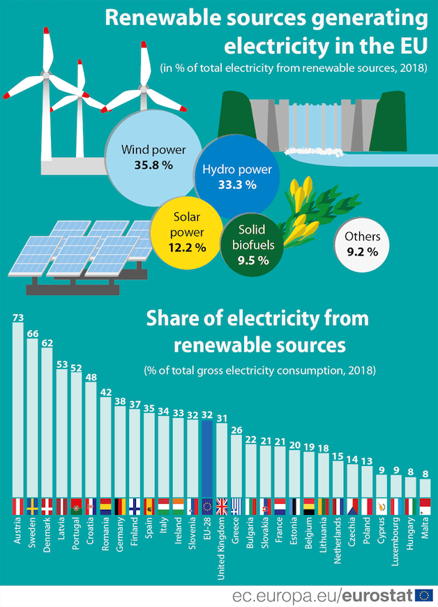 Renewable sources generating electricity in the EU
