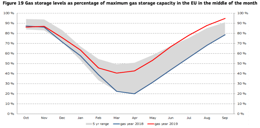 Maximum gas storage capacity in the EU