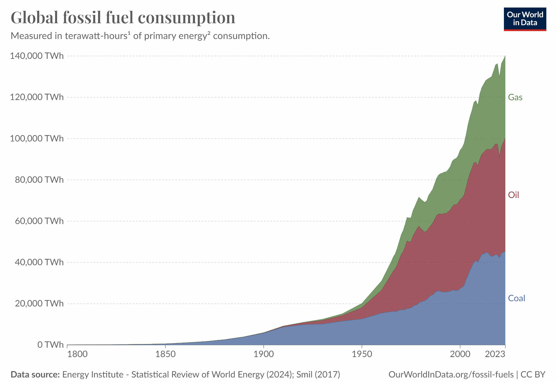 Global fossil fuel consumption (source: ourworldindata.org)