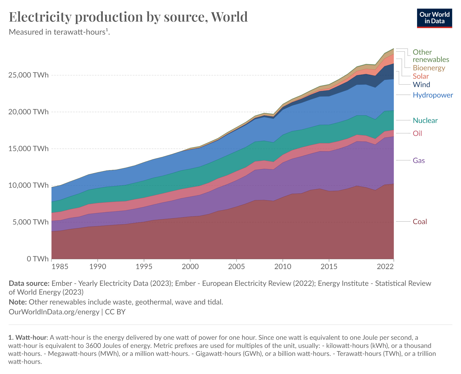 Electricity production by source, world (source: Our World in Data)