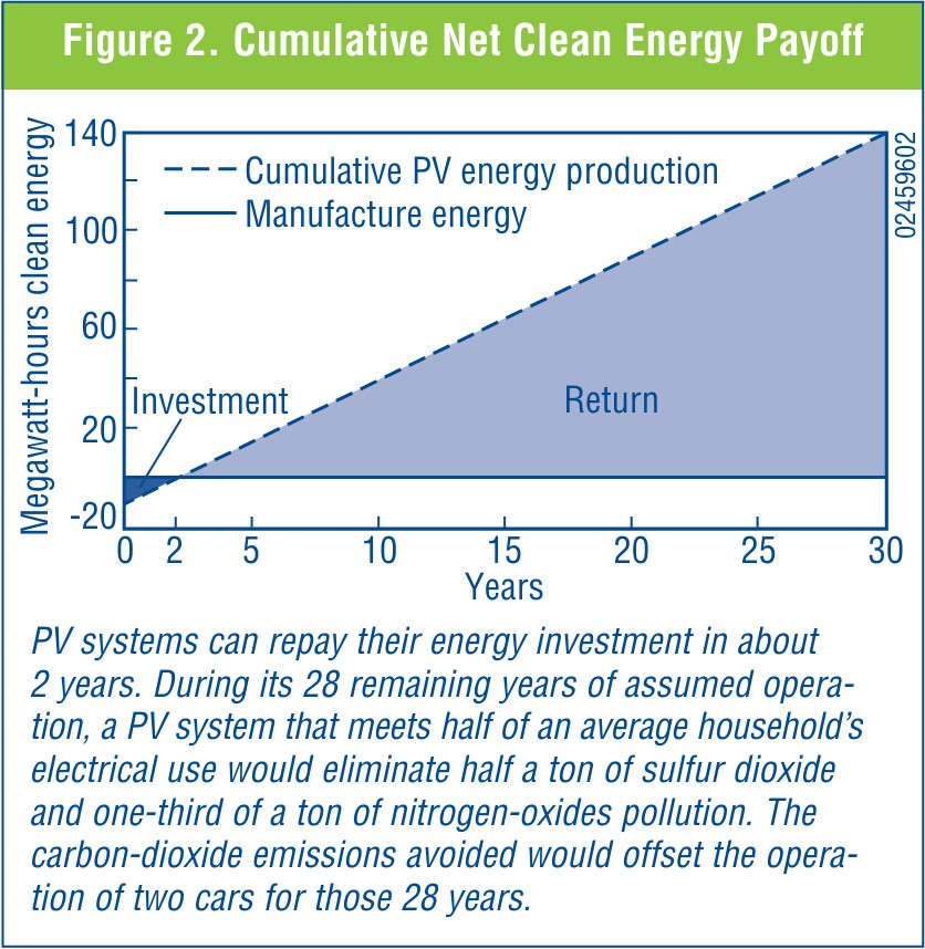 Cumulative net clean energy payoff (source: National Renewable Energy Laboratory)