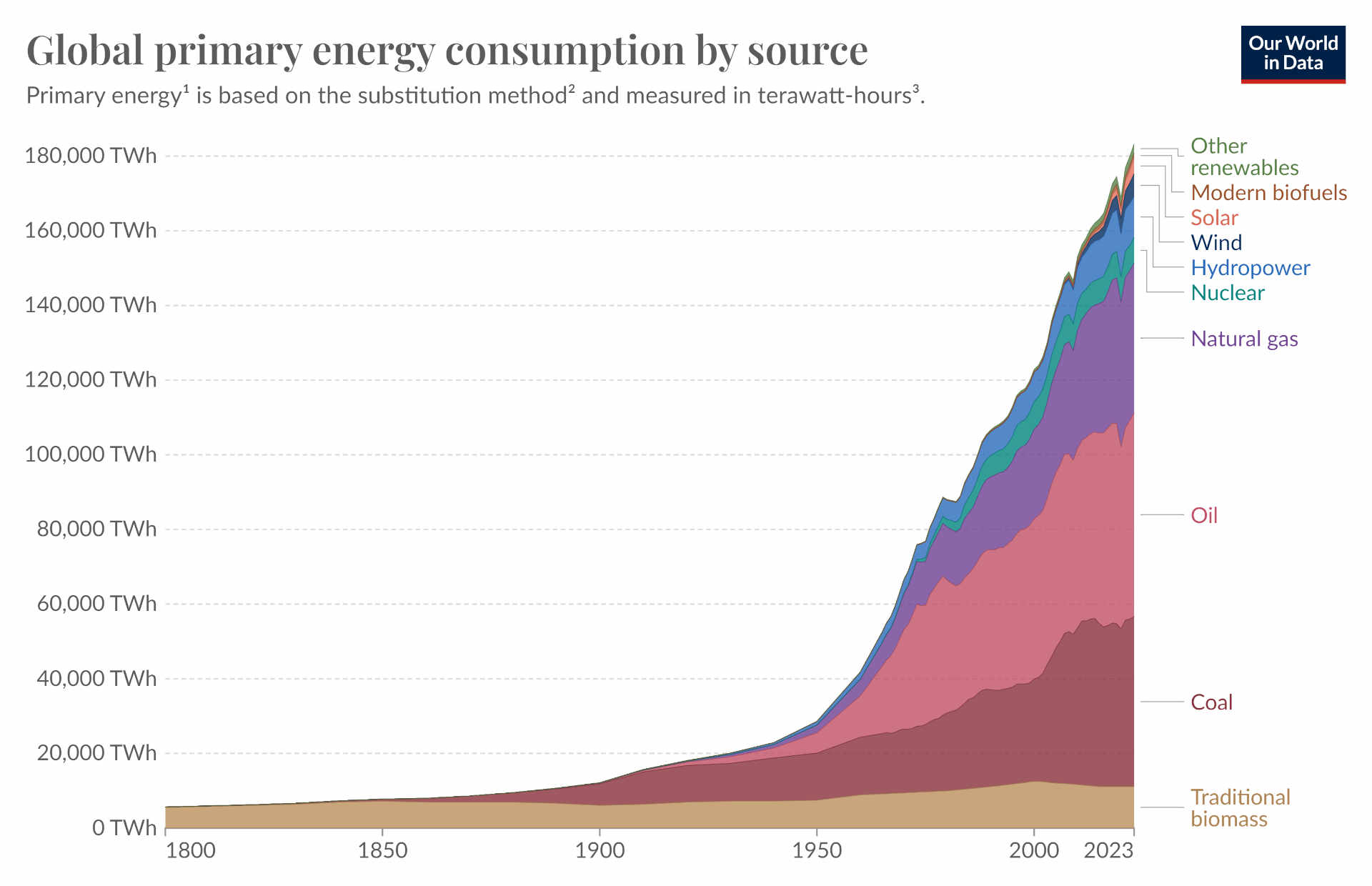 Global primary energy consumption by source (Source: ourworldindata.org)