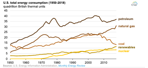 U.S. total energy consumption