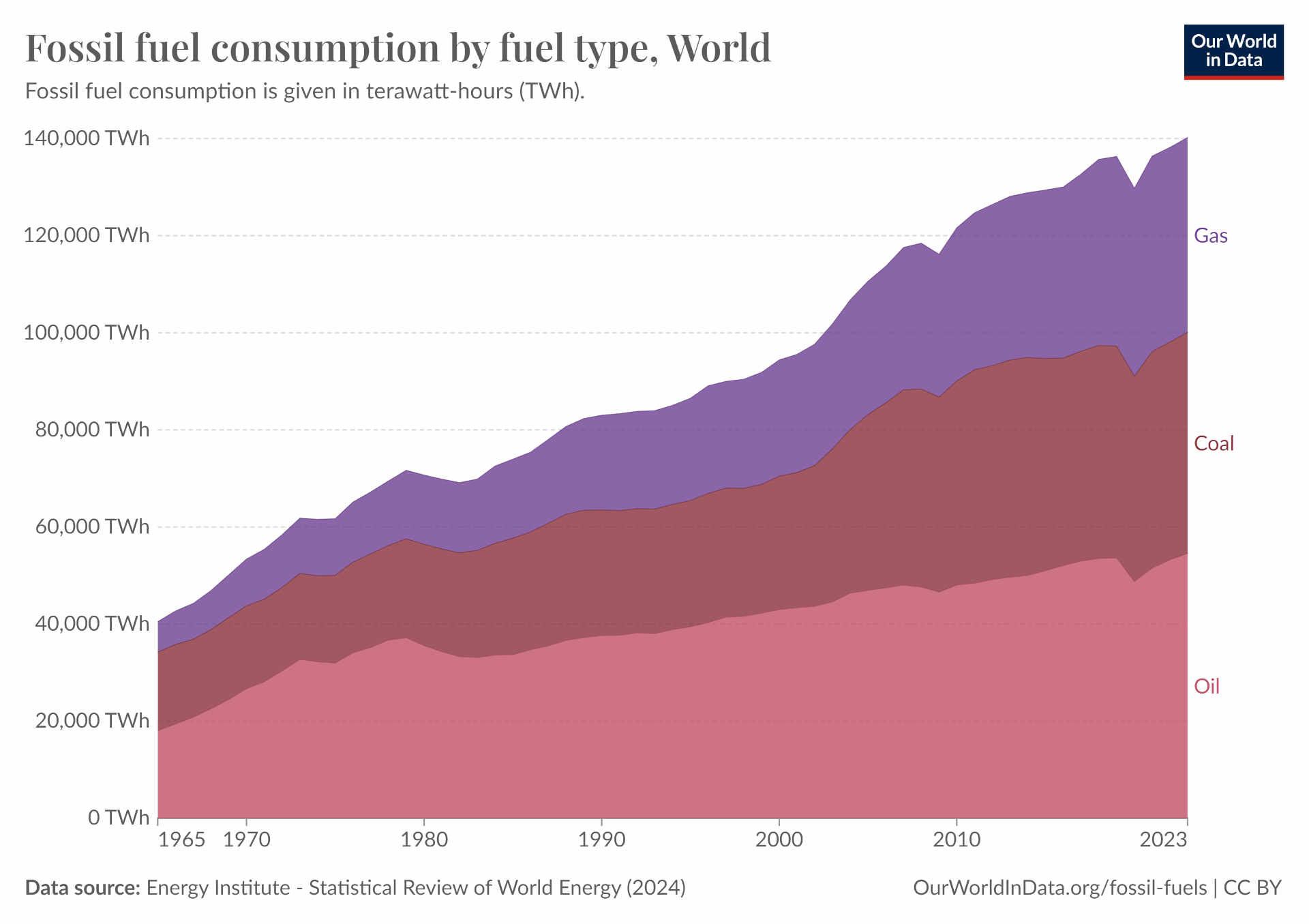 Fossil fuel consumption by fuel type, World (source: ourworldindata.org)