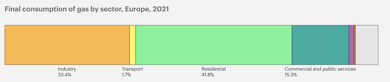 Final consumption of gas by sector, Europe, 2021, IEA