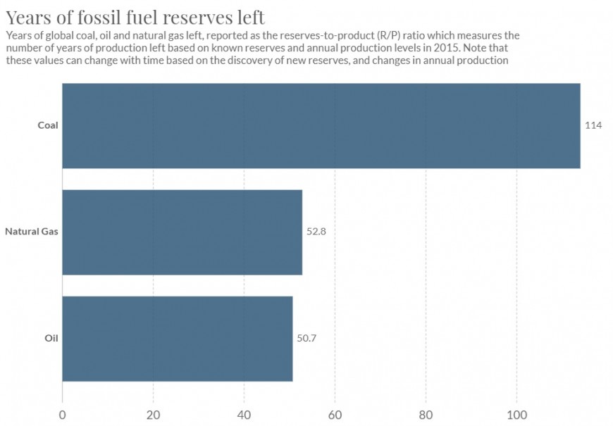 when-will-fossil-fuels-run-out