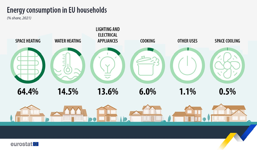 Energy consumption in households in the EU, 2021 (source: Eurostat)