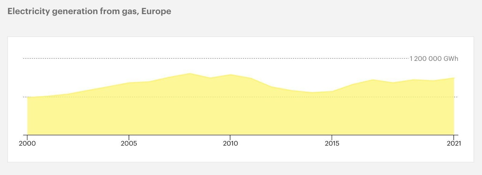 Electricity generation from gas, 2000-2021, Europe, IEA