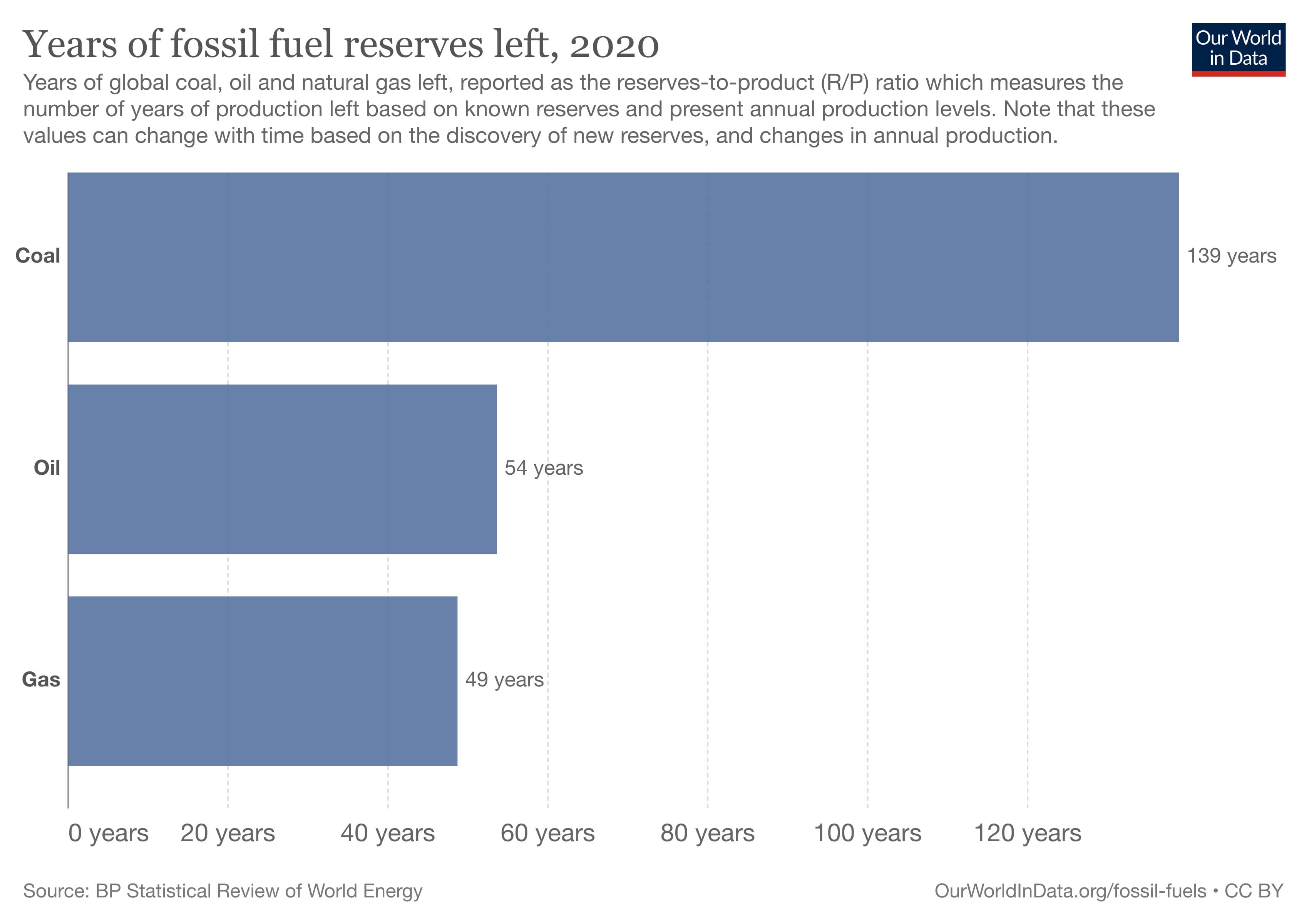 years of fossil fuel reserves left