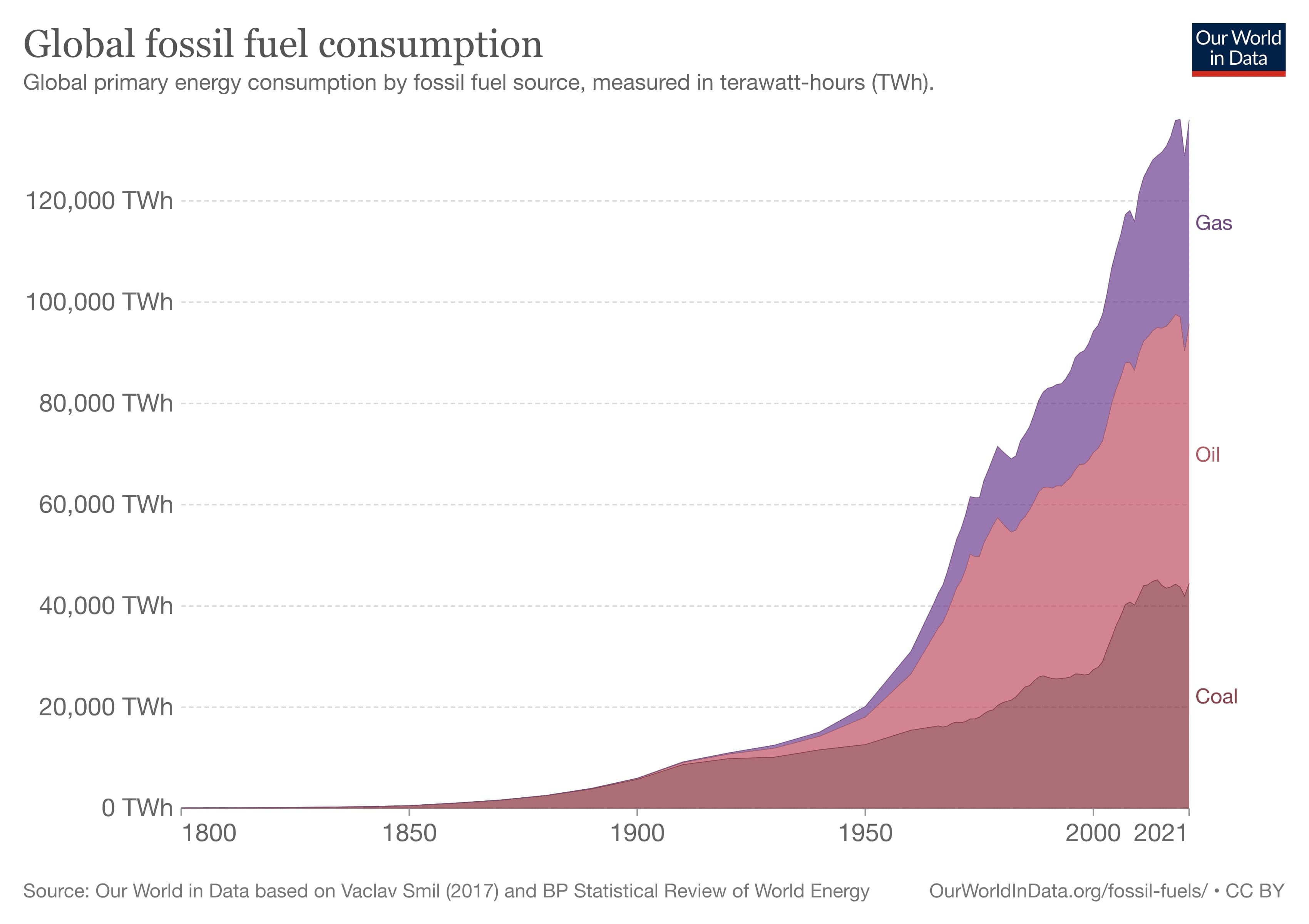 global fossil fuel consumption