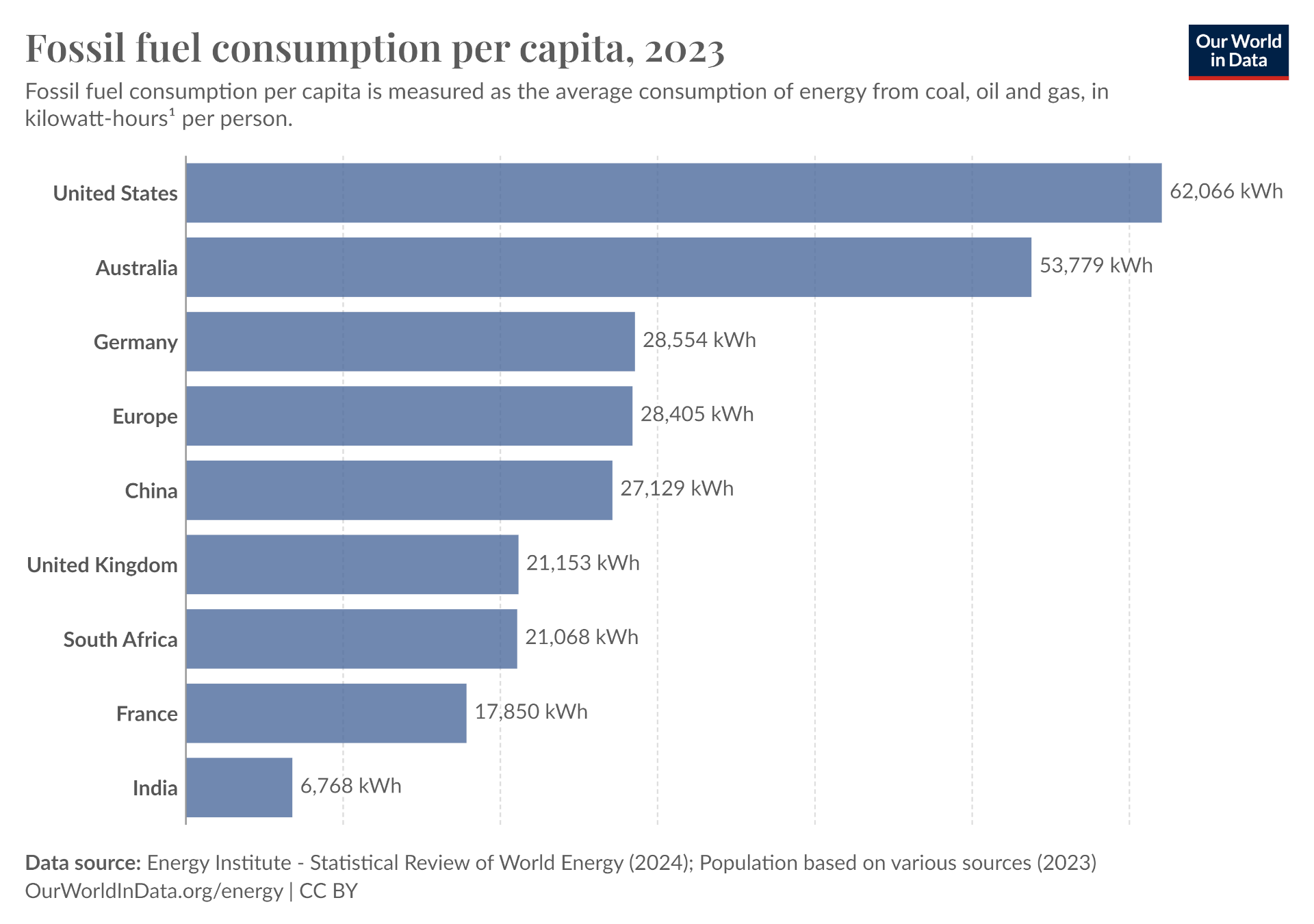 Fossil fuel consumption per capita, 2022 (source: ourworldindata.org)