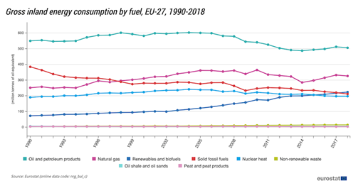 Gross inland energy consumption by fuel