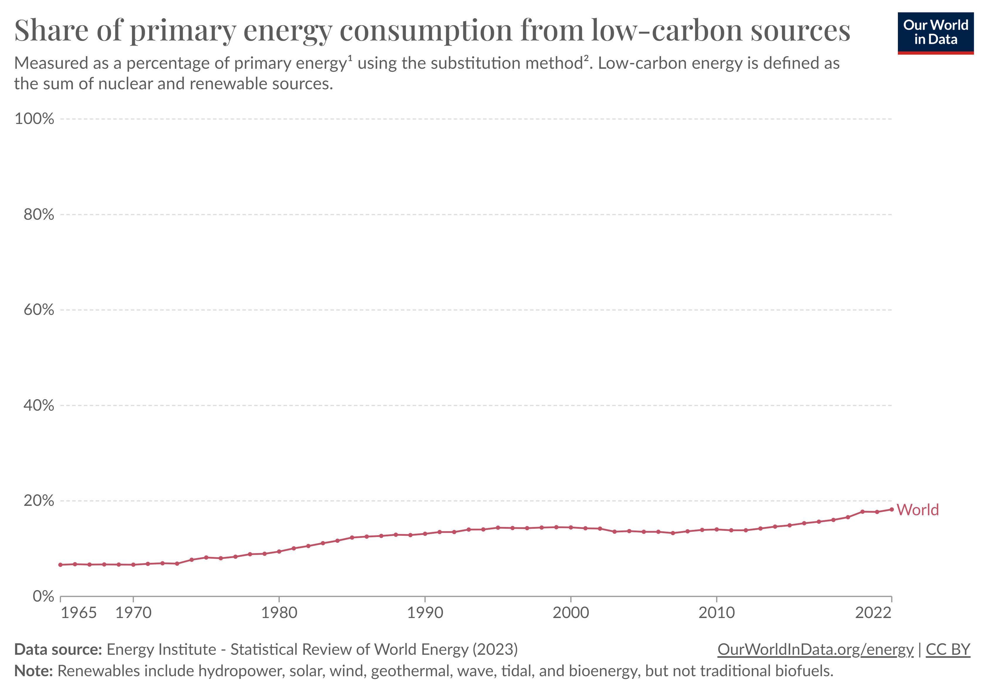 Share of primary energy from low-carbon sources