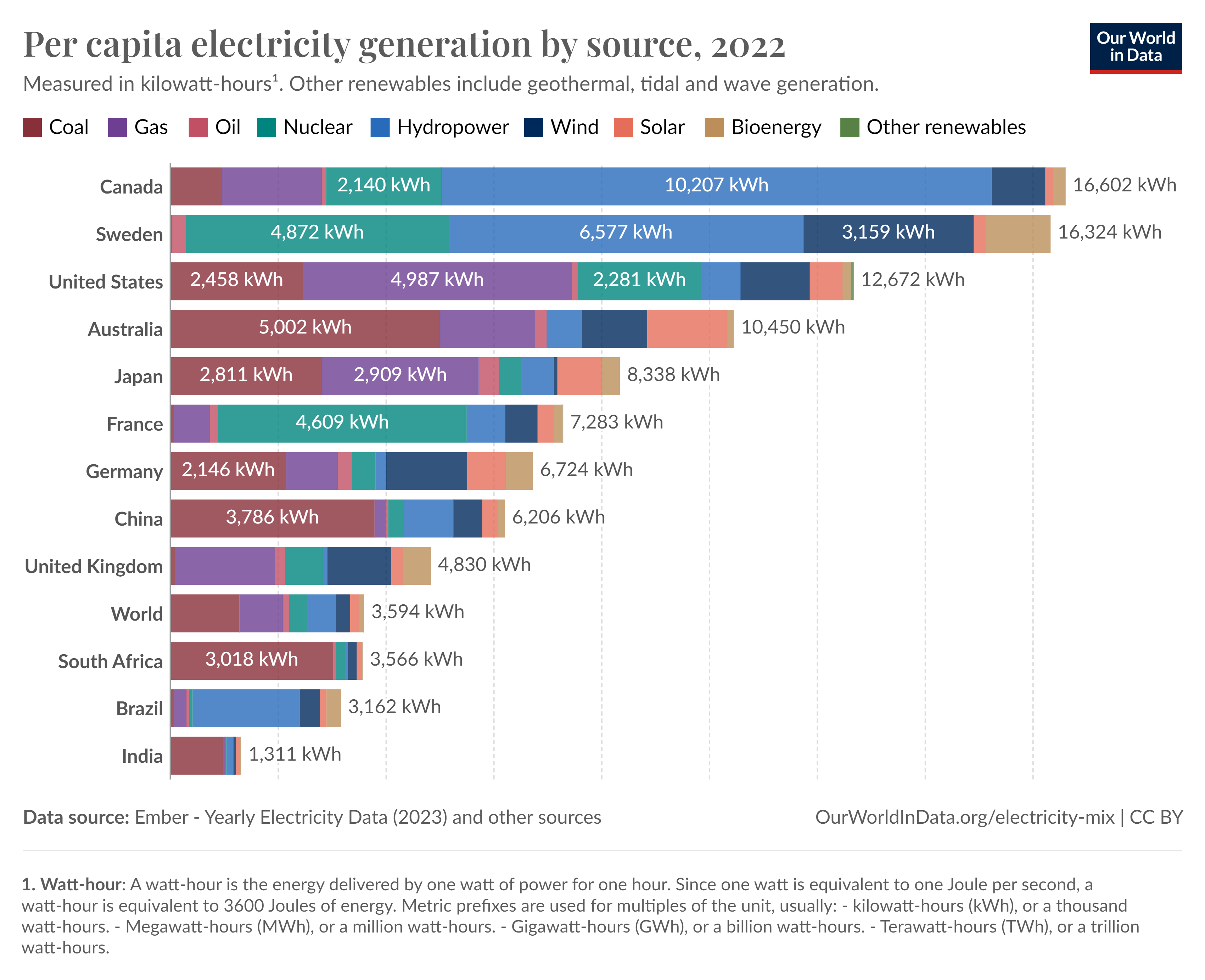 Per capita electricity generation by source, 2022 (source: Our World in Data)