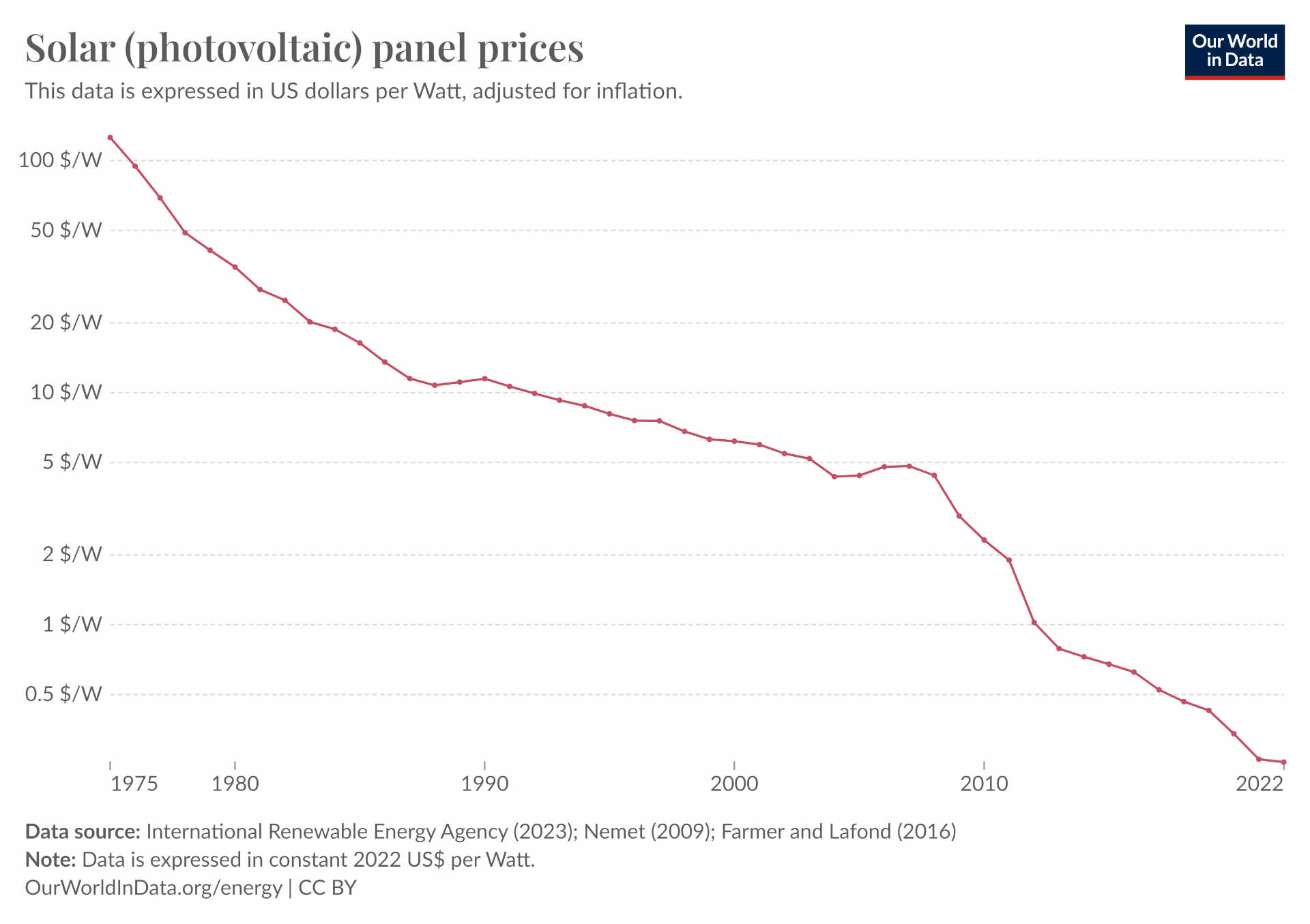 Solar photovoltaic module price (source. Our Word In Data)