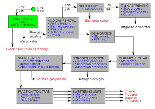 the natural gas extraction process, detailed flow chart