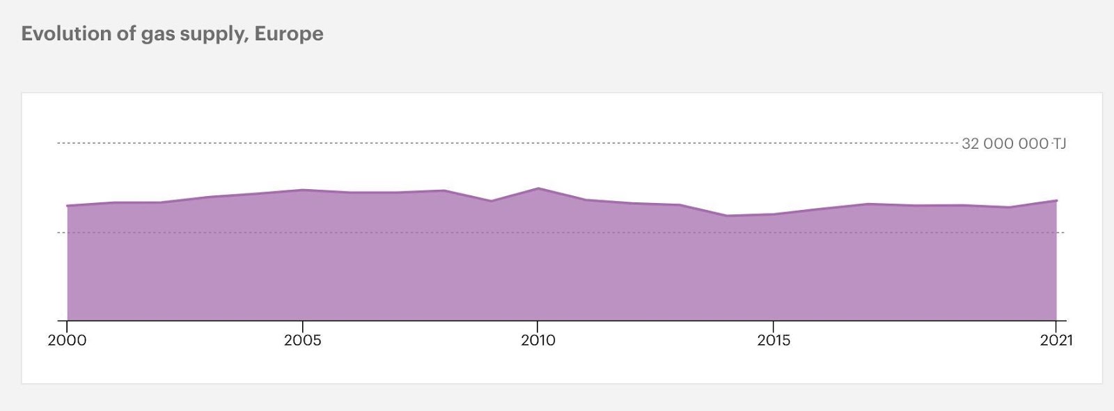 Evolution of gas supply, 2000-2021, Europe, IEA