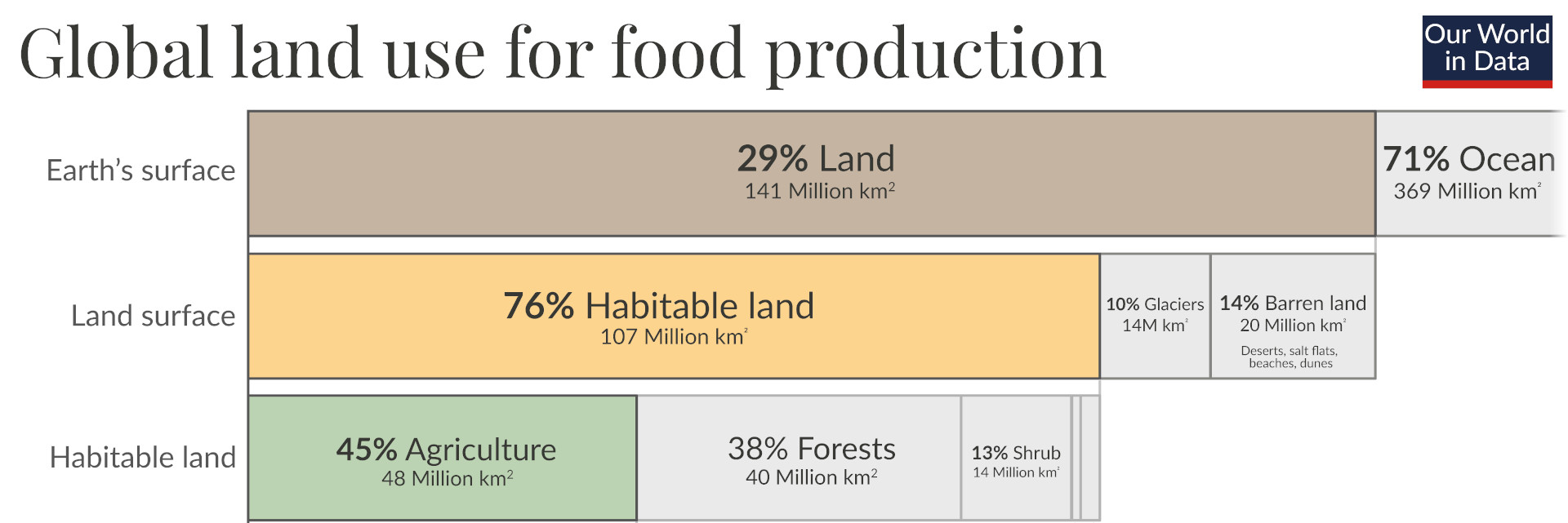 Global land usage (source: ourworldindata.org)