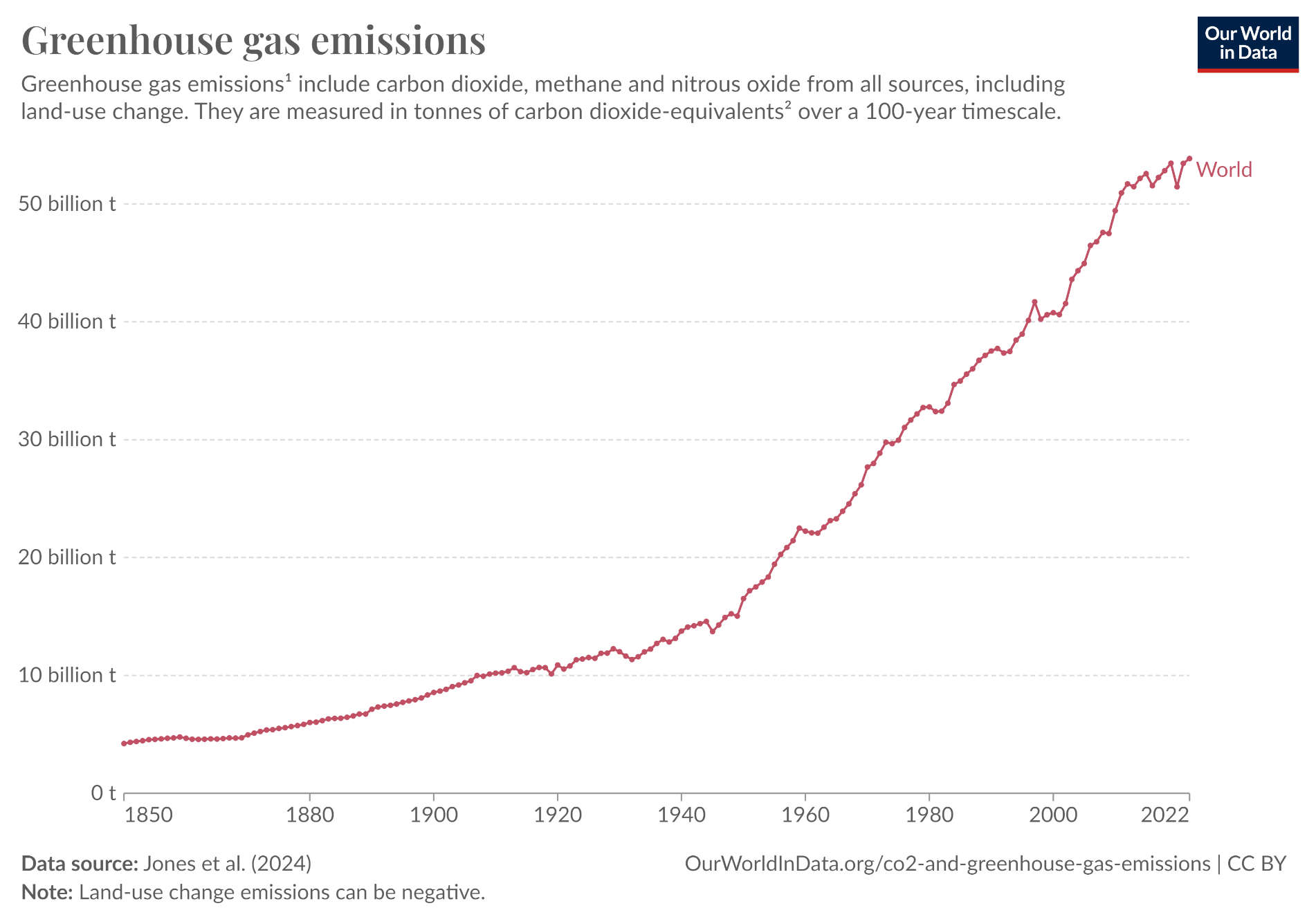 Global greenhouse gas emissions, 1850-2021 (source: ourworldindata.org)