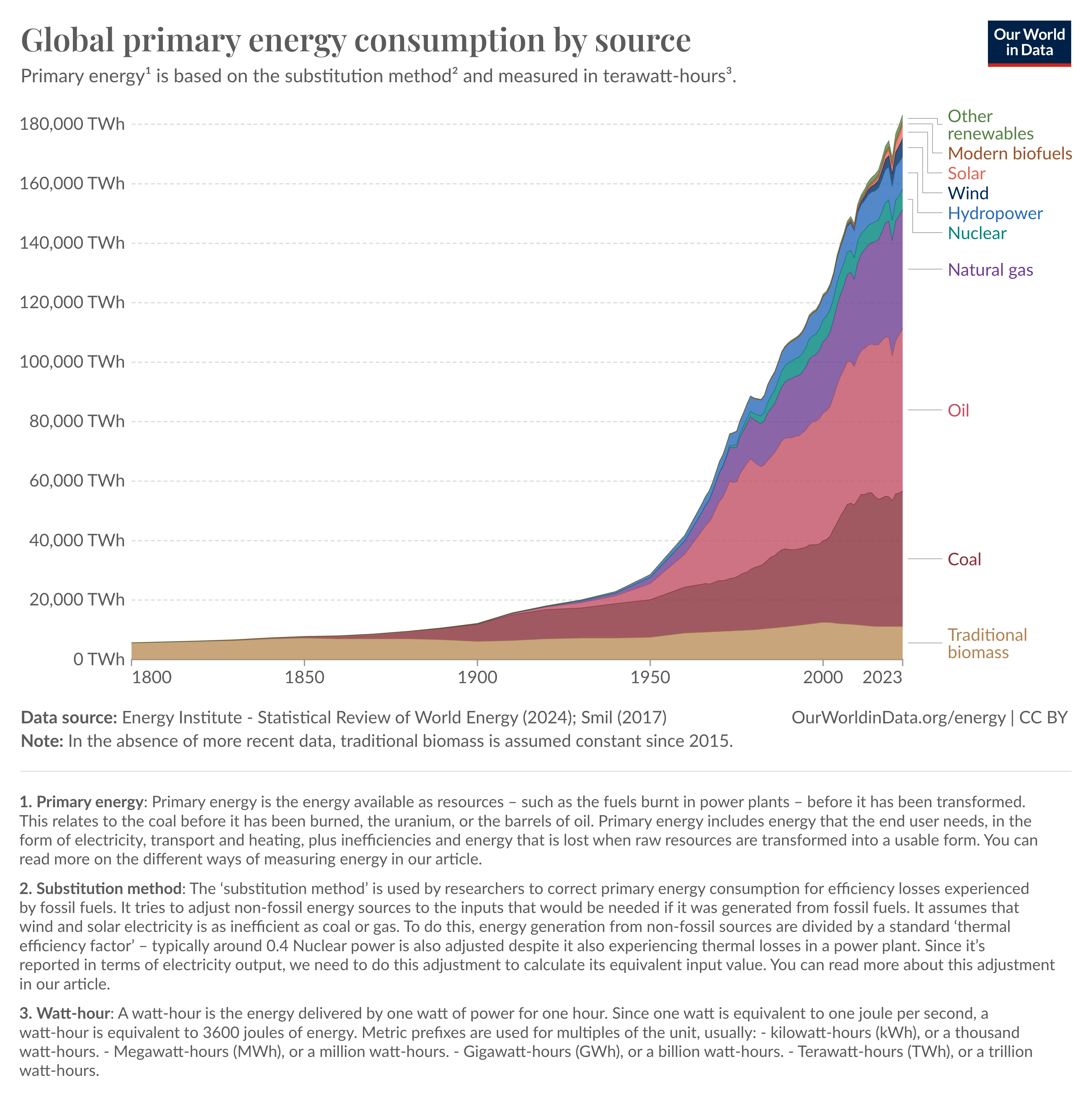 Global primary energy consumption by source, 1800-2023 (Our Word In Data)