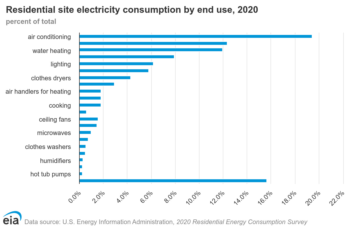 Energy use in homes by end use, USA, 2020 (source: EIA)