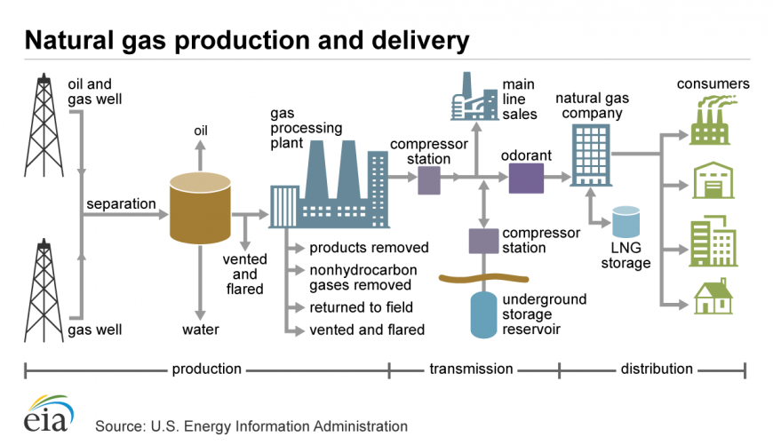 Natural gas production and delivery: environmental impacts