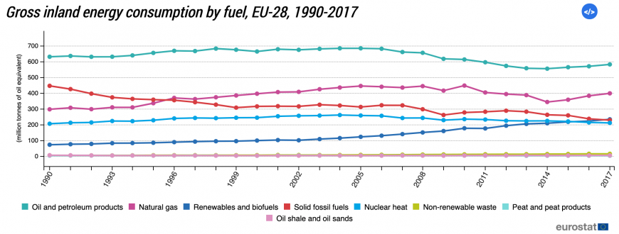 Gross inland energy consumption by fuel, EU