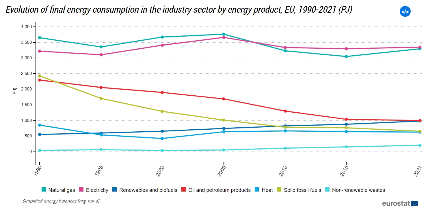 Final energy consumption in industry, 1990-2021, EU (source: Eurostat)