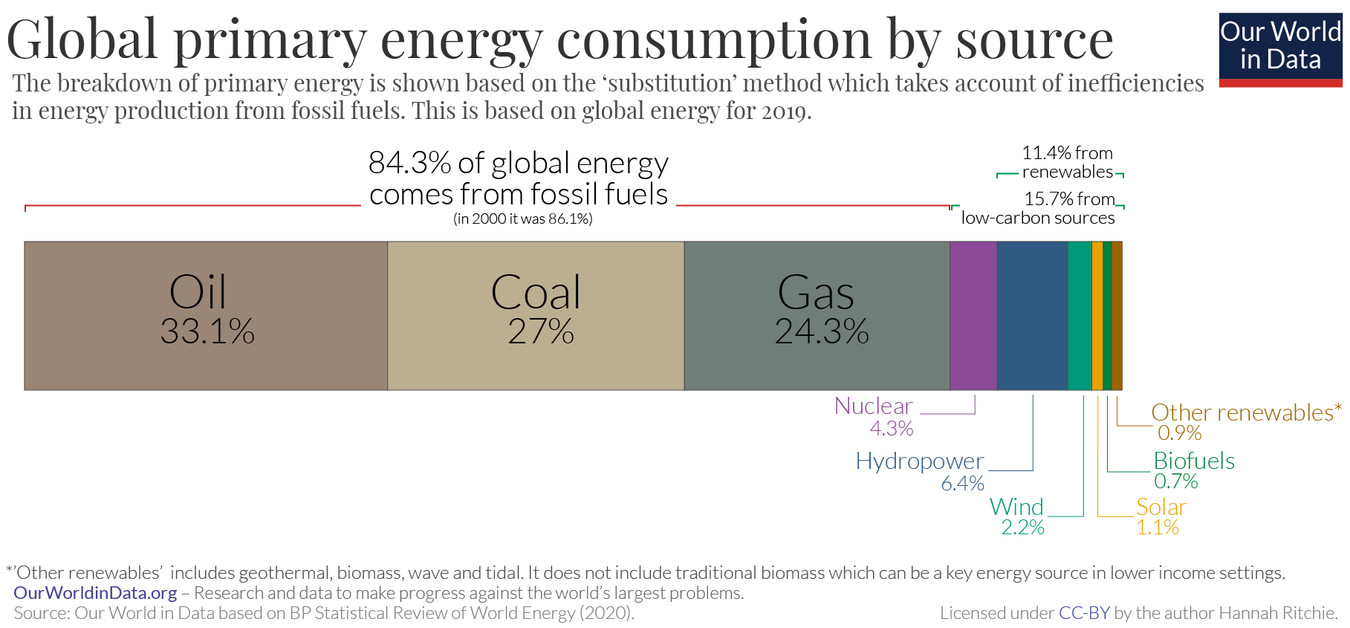 Global primary energy consumption by source